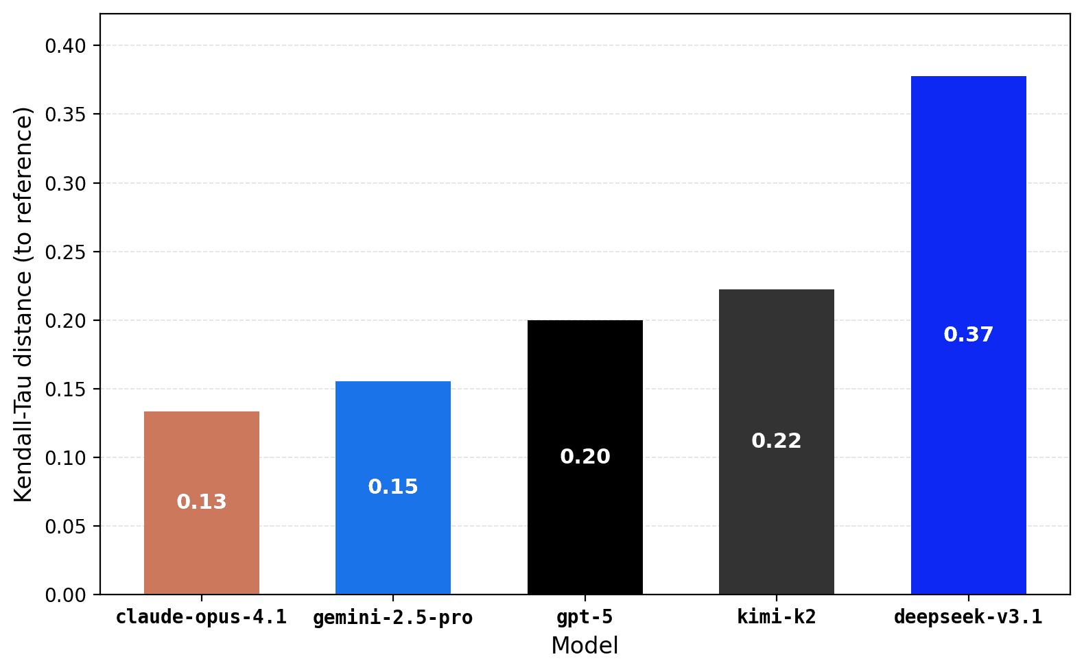 Kendall tau distance bars by model